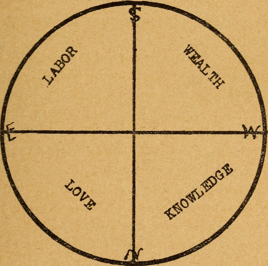 An illustration from Which? Impulse, instinct or intuition : applied psychology, geometry and astronomy, 1919, leaf 48