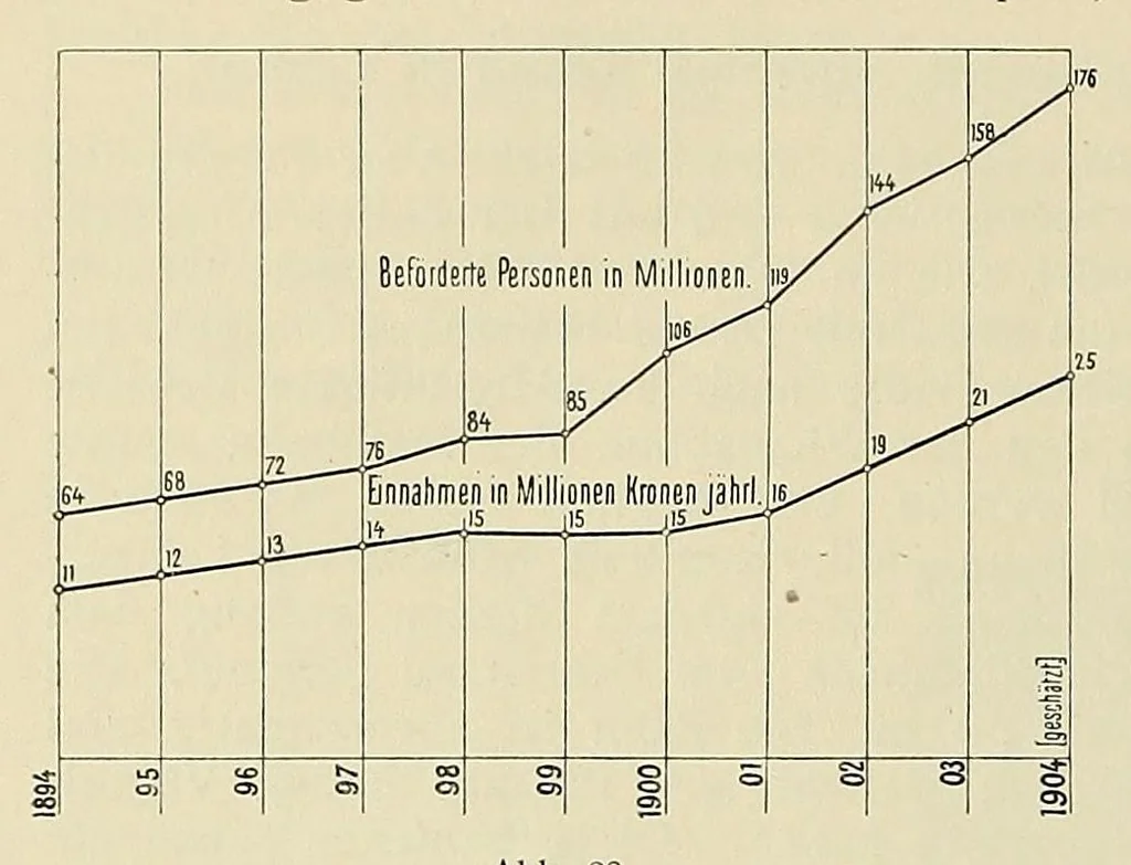 An illustration from Wien am Anfang des XX. Jahrhunderts; ein Führer in technischer und künstlerischer Richtung .., 1905, leaf 184