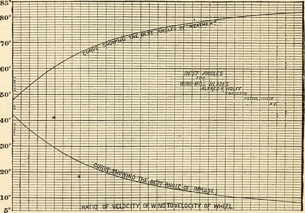 An illustration from The windmill as a prime mover, 1885, leaf 51