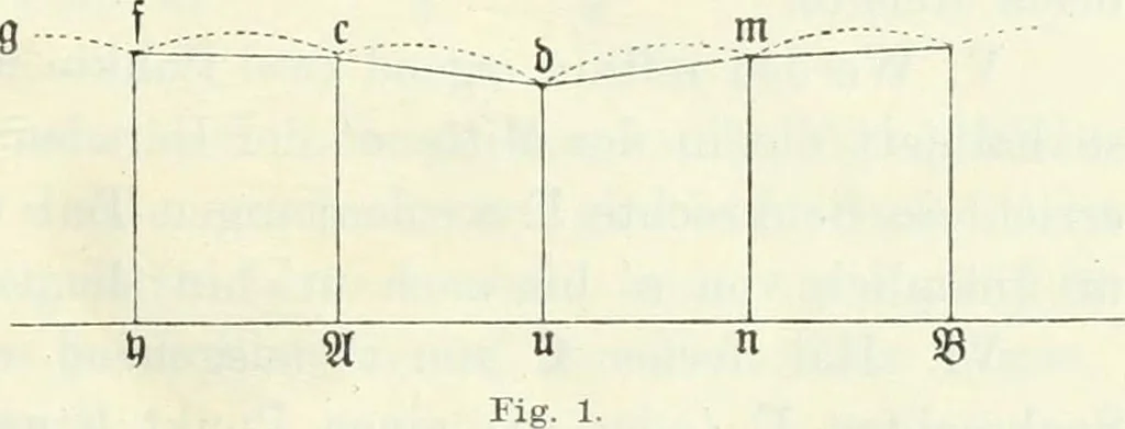 An illustration from Wolfgang und Johann Bolyai geometrische Untersuchungen. Mit Unterstützung der Ungarischen Akademie der Wissenschaften hrsg. von Paul Stäckel, 1913, leaf 18