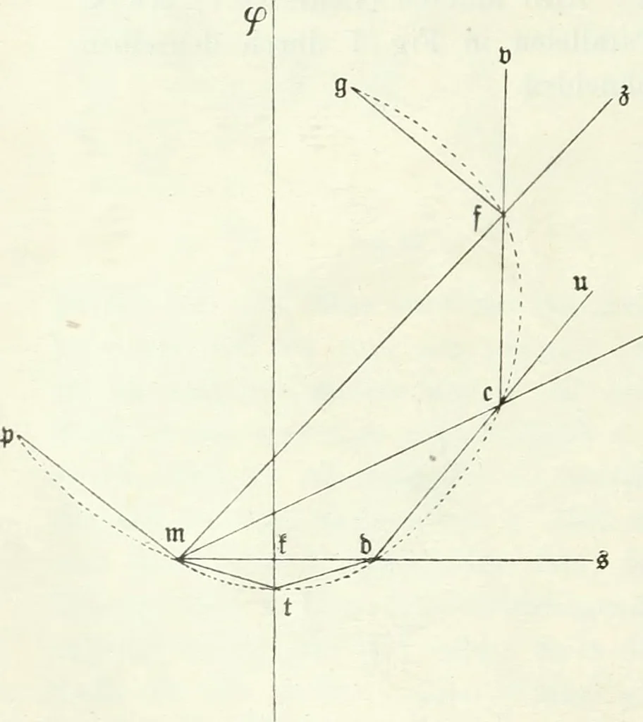 An illustration from Wolfgang und Johann Bolyai geometrische Untersuchungen. Mit Unterstützung der Ungarischen Akademie der Wissenschaften hrsg. von Paul Stäckel, 1913, leaf 29