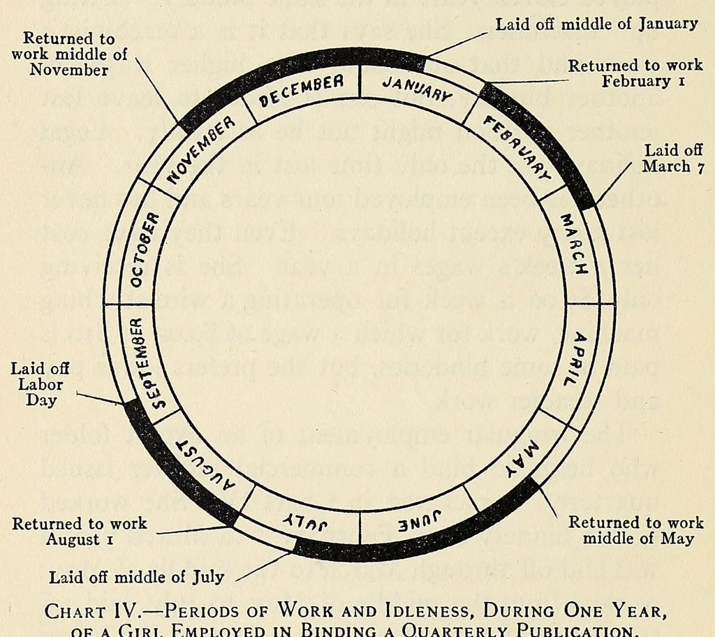An illustration from Women in the bookbinding trade, 1913, leaf 168