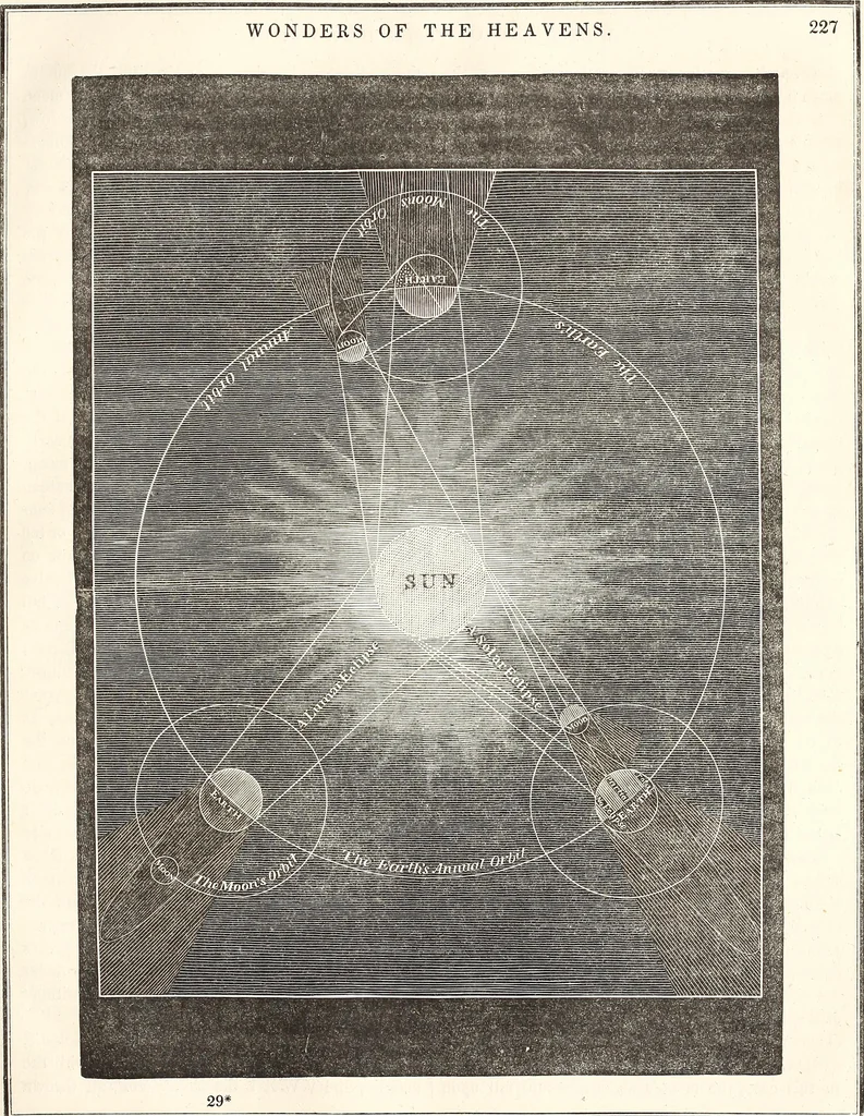 An illustration from The wonders of the heavens, being a popular view of astronomy, including a full illustration of the mechanism of the heavens; embracing the sun, moon, and stars, with descriptions of the planets, comets, fixed stars, double stars, the constellations, the galaxy, or milky-way, the zodiacal light, aurora borealis, or norhtern lights, meteors, clouds, falling stars, aërolites, &c, 1837, leaf 276
