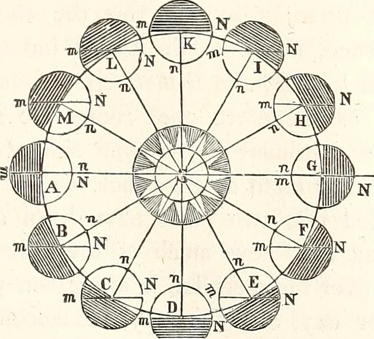 An illustration from The wonders of the heavens, being a popular view of astronomy, including a full illustration of the mechanism of the heavens; embracing the sun, moon, and stars, with descriptions of the planets, comets, fixed stars, double stars, the constellations, the galaxy, or milky-way, the zodiacal light, aurora borealis, or norhtern lights, meteors, clouds, falling stars, aërolites, &c, 1837, leaf 308