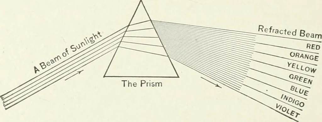 An illustration from The wonders of modern mechanism. A résumé of recent progress in mechanical, physical, and engineering science, 1896, leaf 397