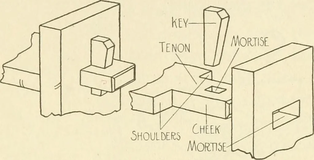 An illustration from Woodwork for secondary schools; a text-book for high schools and colleges, prevocational and elementary industrial schools, 1916, leaf 168