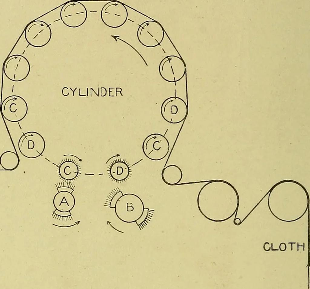 An illustration from Woolen and worsted finishing; a practical manual of instruction in the methods and machinery used in finishing woolen and worsted goods in general, and the processes involved in the special treatment of all types of standard fabrics, 1909, leaf 101
