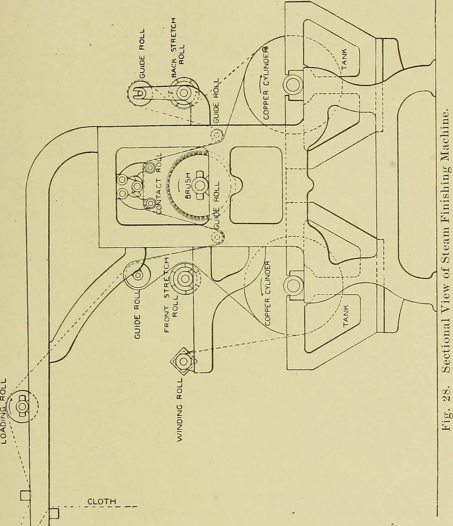 An illustration from Woolen and worsted finishing; a practical manual of instruction in the methods and machinery used in finishing woolen and worsted goods in general, and the processes involved in the special treatment of all types of standard fabrics, 1909, leaf 114