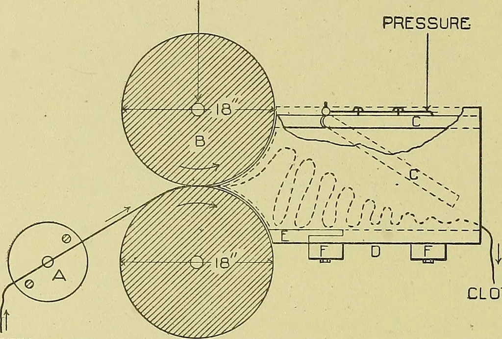 An illustration from Woolen and worsted finishing; a practical manual of instruction in the methods and machinery used in finishing woolen and worsted goods in general, and the processes involved in the special treatment of all types of standard fabrics, 1909, leaf 23