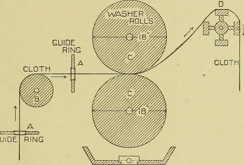 An illustration from Woolen and worsted finishing; a practical manual of instruction in the methods and machinery used in finishing woolen and worsted goods in general, and the processes involved in the special treatment of all types of standard fabrics, 1909, leaf 56