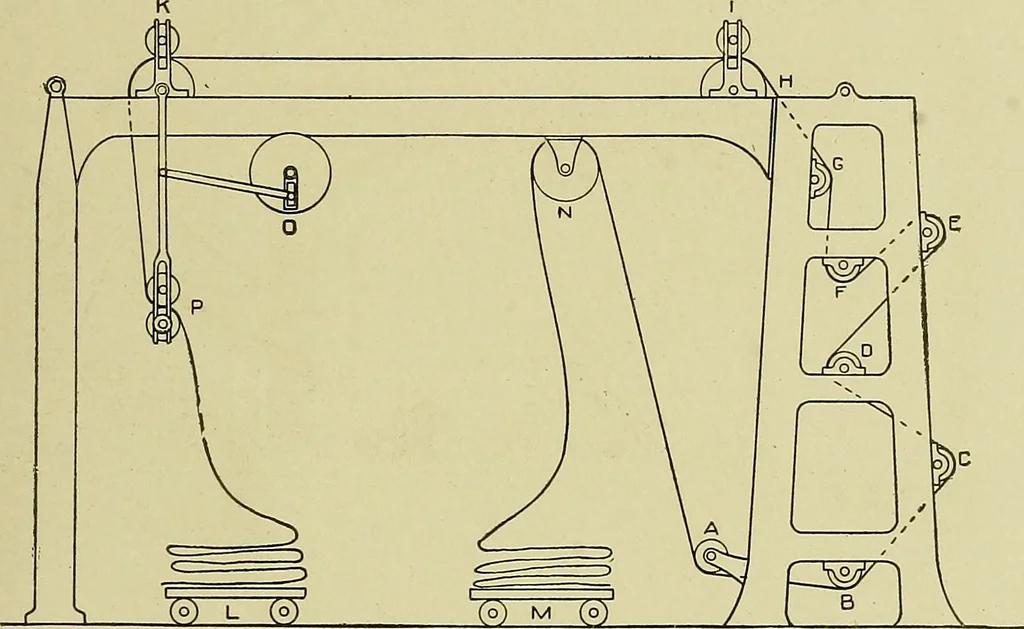 An illustration from Woolen and worsted finishing; a practical manual of instruction in the methods and machinery used in finishing woolen and worsted goods in general, and the processes involved in the special treatment of all types of standard fabrics, 1909, leaf 72