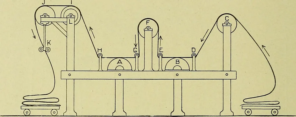 An illustration from Woolen and worsted finishing; a practical manual of instruction in the methods and machinery used in finishing woolen and worsted goods in general, and the processes involved in the special treatment of all types of standard fabrics, 1909, leaf 73