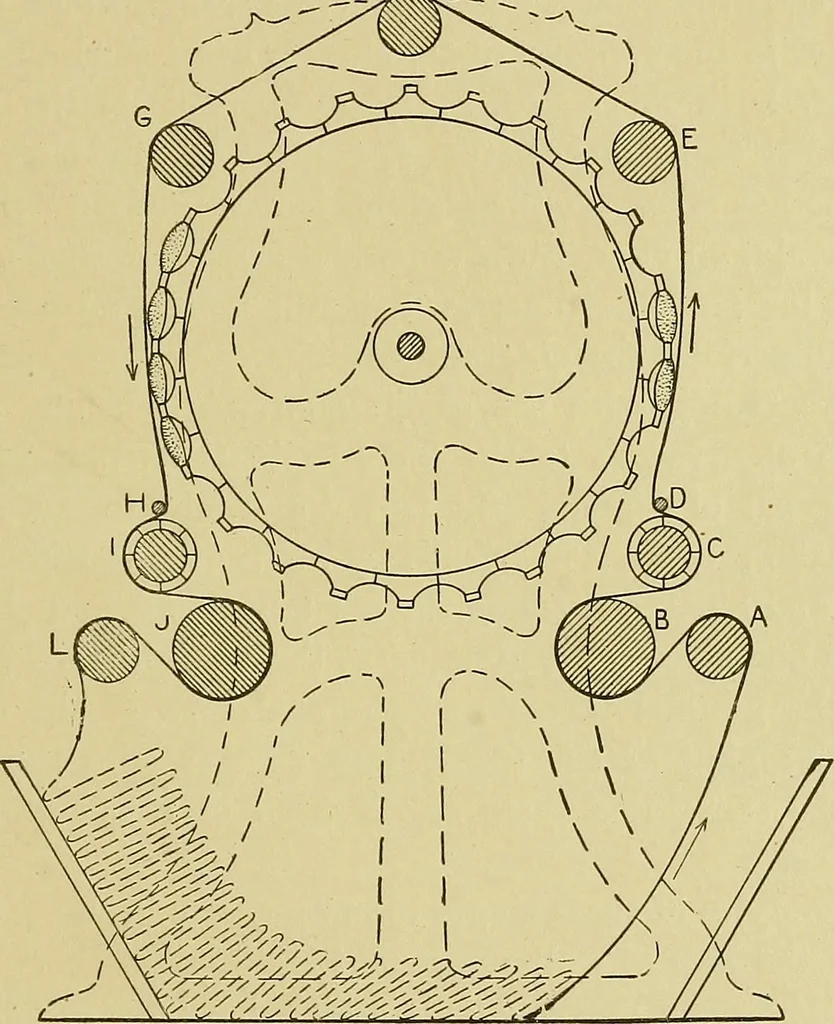 An illustration from Woolen and worsted finishing; a practical manual of instruction in the methods and machinery used in finishing woolen and worsted goods in general, and the processes involved in the special treatment of all types of standard fabrics, 1909, leaf 90