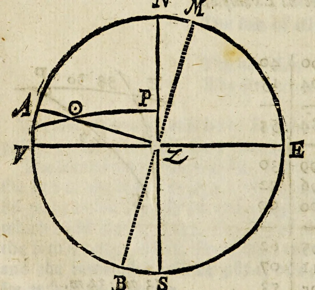 An illustration from The works of Edmund Gunter: : containing the description and use of the sector, cross-staff, bow, quadrant, and other instruments. With a canon of artificial sines and tangents to a radius of 10.00000 parts, and the logarithms from an unite to 10000: The uses whereof are illustrated in the practice of arithmetick, geometry, astronomy, navigation, dialling, and fortification. And some questions in navigation added by Mr. Henry Bond, teacher of mathematicks in Ratcliff, near London. To which is added, the description and use of another sector and quadrant, both of them invented by Mr. Sam. Foster, late professor of astronomy in Gresham Colledge, London, furnished with more lines, and differing from those of Mr. Gunters both in form and manner of working, 1673, leaf 317
