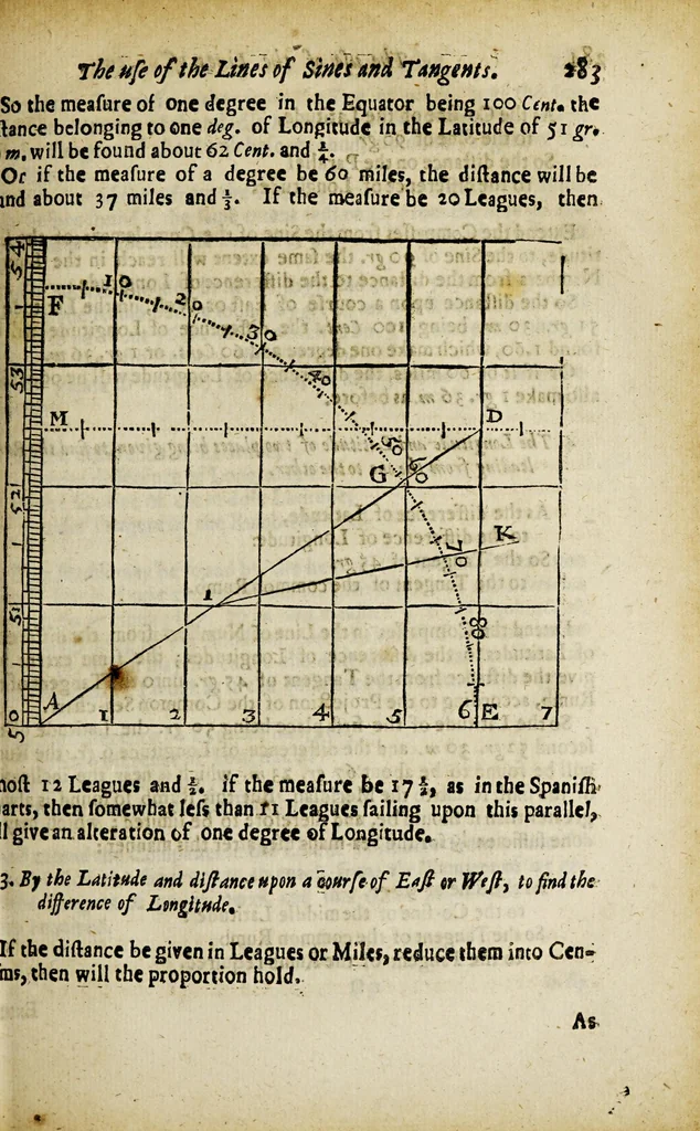 An illustration from The works of Edmund Gunter: : containing the description and use of the sector, cross-staff, bow, quadrant, and other instruments. With a canon of artificial sines and tangents to a radius of 10.00000 parts, and the logarithms from an unite to 10000: The uses whereof are illustrated in the practice of arithmetick, geometry, astronomy, navigation, dialling, and fortification. And some questions in navigation added by Mr. Henry Bond, teacher of mathematicks in Ratcliff, near London. To which is added, the description and use of another sector and quadrant, both of them invented by Mr. Sam. Foster, late professor of astronomy in Gresham Colledge, London, furnished with more lines, and differing from those of Mr. Gunters both in form and manner of working, 1673, leaf 322