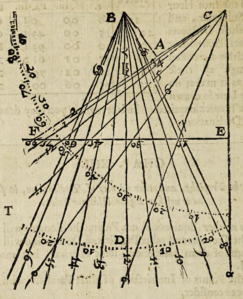 An illustration from The works of Edmund Gunter: : containing the description and use of the sector, cross-staff, bow, quadrant, and other instruments. With a canon of artificial sines and tangents to a radius of 10.00000 parts, and the logarithms from an unite to 10000: The uses whereof are illustrated in the practice of arithmetick, geometry, astronomy, navigation, dialling, and fortification. And some questions in navigation added by Mr. Henry Bond, teacher of mathematicks in Ratcliff, near London. To which is added, the description and use of another sector and quadrant, both of them invented by Mr. Sam. Foster, late professor of astronomy in Gresham Colledge, London, furnished with more lines, and differing from those of Mr. Gunters both in form and manner of working, 1673, leaf 419