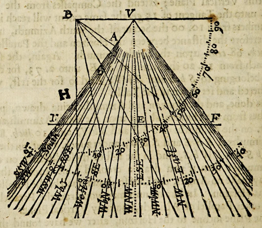 An illustration from The works of Edmund Gunter: : containing the description and use of the sector, cross-staff, bow, quadrant, and other instruments. With a canon of artificial sines and tangents to a radius of 10.00000 parts, and the logarithms from an unite to 10000: The uses whereof are illustrated in the practice of arithmetick, geometry, astronomy, navigation, dialling, and fortification. And some questions in navigation added by Mr. Henry Bond, teacher of mathematicks in Ratcliff, near London. To which is added, the description and use of another sector and quadrant, both of them invented by Mr. Sam. Foster, late professor of astronomy in Gresham Colledge, London, furnished with more lines, and differing from those of Mr. Gunters both in form and manner of working, 1673, leaf 445