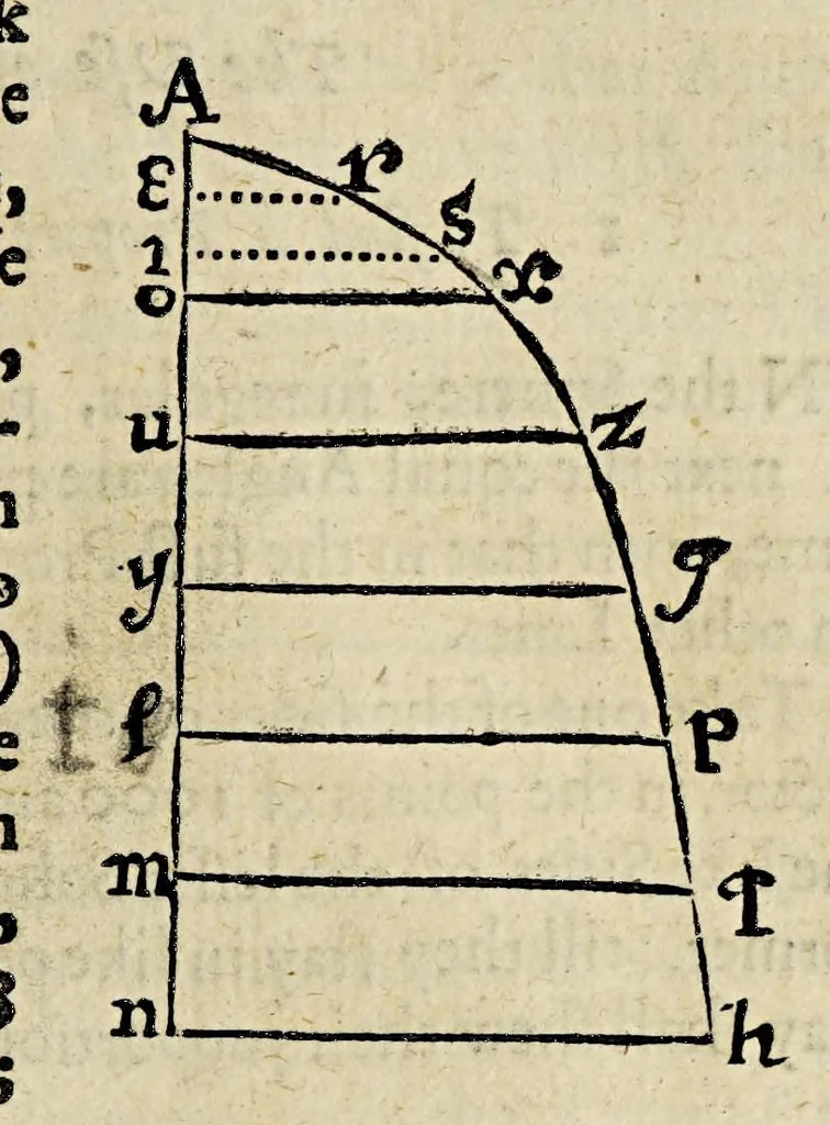 An illustration from The works of Edmund Gunter: : containing the description and use of the sector, cross-staff, bow, quadrant, and other instruments. With a canon of artificial sines and tangents to a radius of 10.00000 parts, and the logarithms from an unite to 10000: The uses whereof are illustrated in the practice of arithmetick, geometry, astronomy, navigation, dialling, and fortification. And some questions in navigation added by Mr. Henry Bond, teacher of mathematicks in Ratcliff, near London. To which is added, the description and use of another sector and quadrant, both of them invented by Mr. Sam. Foster, late professor of astronomy in Gresham Colledge, London, furnished with more lines, and differing from those of Mr. Gunters both in form and manner of working, 1673, leaf 65