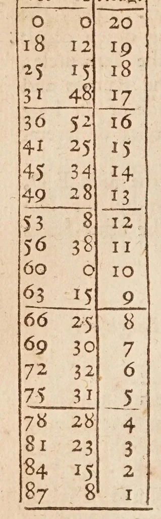 An illustration from The works of Edmund Gunter : containing the description and use of the sector, cross-staff, bow, quadrant, and other instruments : with a canon of artificial sines and tangents to a radius of 10.00000 parts, and the logarithms from an unite to 10000 : the uses whereof are illustrated in the practice of arithmetick, geometry, astronomy, navigation, dialling, and fortifcation : and some questions in navigation added by Mr. Henry Bond ... : to which is added, the description and use of another sector and quadrant, both of them invented by Mr. Sam. Foster ..., furnished with more lines, and differing from those of Mr. Gunters both in form and manner of working. --, 1673, leaf 144