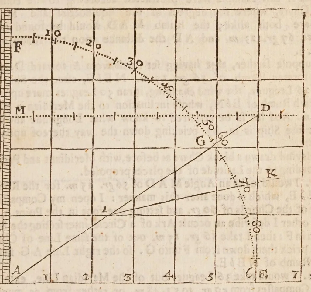 An illustration from The works of Edmund Gunter : containing the description and use of the sector, cross-staff, bow, quadrant, and other instruments : with a canon of artificial sines and tangents to a radius of 10.00000 parts, and the logarithms from an unite to 10000 : the uses whereof are illustrated in the practice of arithmetick, geometry, astronomy, navigation, dialling, and fortifcation : and some questions in navigation added by Mr. Henry Bond ... : to which is added, the description and use of another sector and quadrant, both of them invented by Mr. Sam. Foster ..., furnished with more lines, and differing from those of Mr. Gunters both in form and manner of working. --, 1673, leaf 245