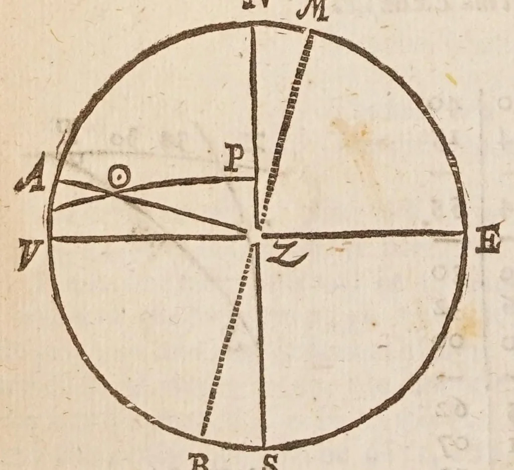 An illustration from The works of Edmund Gunter : containing the description and use of the sector, cross-staff, bow, quadrant, and other instruments : with a canon of artificial sines and tangents to a radius of 10.00000 parts, and the logarithms from an unite to 10000 : the uses whereof are illustrated in the practice of arithmetick, geometry, astronomy, navigation, dialling, and fortifcation : and some questions in navigation added by Mr. Henry Bond ... : to which is added, the description and use of another sector and quadrant, both of them invented by Mr. Sam. Foster ..., furnished with more lines, and differing from those of Mr. Gunters both in form and manner of working. --, 1673, leaf 314