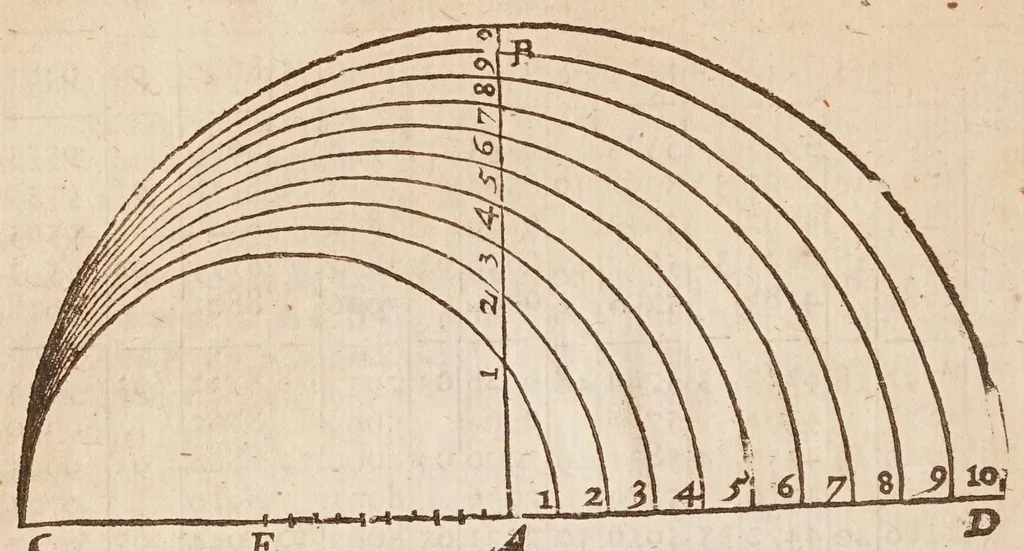 An illustration from The works of Edmund Gunter : containing the description and use of the sector, cross-staff, bow, quadrant, and other instruments : with a canon of artificial sines and tangents to a radius of 10.00000 parts, and the logarithms from an unite to 10000 : the uses whereof are illustrated in the practice of arithmetick, geometry, astronomy, navigation, dialling, and fortifcation : and some questions in navigation added by Mr. Henry Bond ... : to which is added, the description and use of another sector and quadrant, both of them invented by Mr. Sam. Foster ..., furnished with more lines, and differing from those of Mr. Gunters both in form and manner of working. --, 1673, leaf 32
