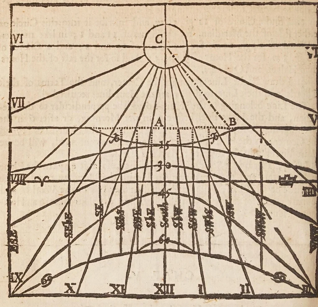 An illustration from The works of Edmund Gunter : containing the description and use of the sector, cross-staff, bow, quadrant, and other instruments : with a canon of artificial sines and tangents to a radius of 10.00000 parts, and the logarithms from an unite to 10000 : the uses whereof are illustrated in the practice of arithmetick, geometry, astronomy, navigation, dialling, and fortifcation : and some questions in navigation added by Mr. Henry Bond ... : to which is added, the description and use of another sector and quadrant, both of them invented by Mr. Sam. Foster ..., furnished with more lines, and differing from those of Mr. Gunters both in form and manner of working. --, 1673, leaf 368