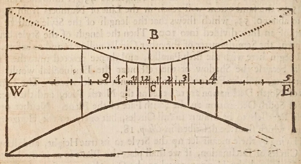 An illustration from The works of Edmund Gunter : containing the description and use of the sector, cross-staff, bow, quadrant, and other instruments : with a canon of artificial sines and tangents to a radius of 10.00000 parts, and the logarithms from an unite to 10000 : the uses whereof are illustrated in the practice of arithmetick, geometry, astronomy, navigation, dialling, and fortifcation : and some questions in navigation added by Mr. Henry Bond ... : to which is added, the description and use of another sector and quadrant, both of them invented by Mr. Sam. Foster ..., furnished with more lines, and differing from those of Mr. Gunters both in form and manner of working. --, 1673, leaf 406