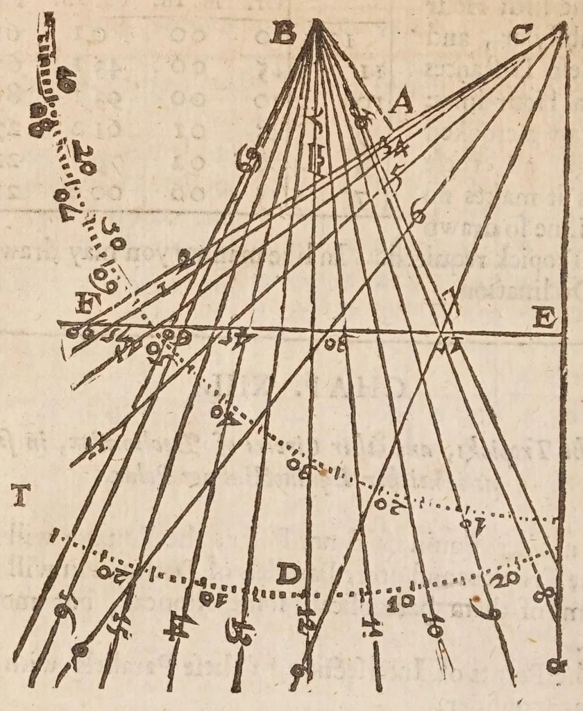 An illustration from The works of Edmund Gunter : containing the description and use of the sector, cross-staff, bow, quadrant, and other instruments : with a canon of artificial sines and tangents to a radius of 10.00000 parts, and the logarithms from an unite to 10000 : the uses whereof are illustrated in the practice of arithmetick, geometry, astronomy, navigation, dialling, and fortifcation : and some questions in navigation added by Mr. Henry Bond ... : to which is added, the description and use of another sector and quadrant, both of them invented by Mr. Sam. Foster ..., furnished with more lines, and differing from those of Mr. Gunters both in form and manner of working. --, 1673, leaf 412