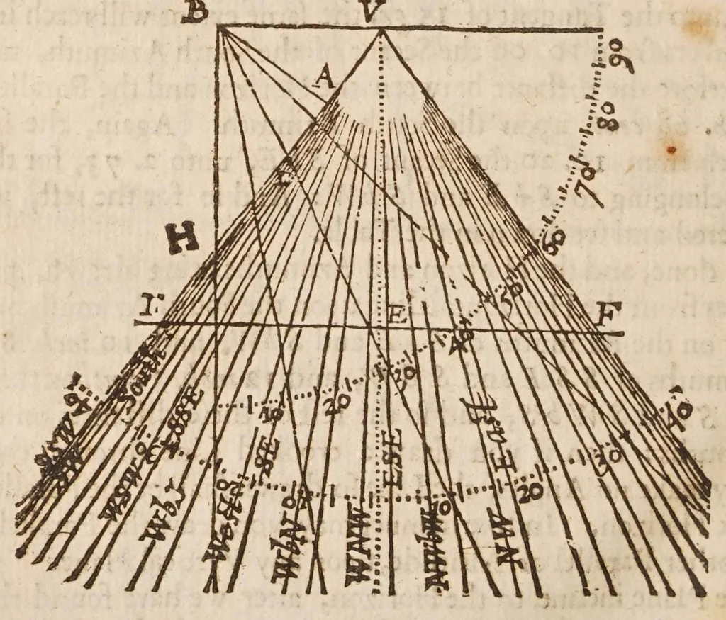 An illustration from The works of Edmund Gunter : containing the description and use of the sector, cross-staff, bow, quadrant, and other instruments : with a canon of artificial sines and tangents to a radius of 10.00000 parts, and the logarithms from an unite to 10000 : the uses whereof are illustrated in the practice of arithmetick, geometry, astronomy, navigation, dialling, and fortifcation : and some questions in navigation added by Mr. Henry Bond ... : to which is added, the description and use of another sector and quadrant, both of them invented by Mr. Sam. Foster ..., furnished with more lines, and differing from those of Mr. Gunters both in form and manner of working. --, 1673, leaf 438