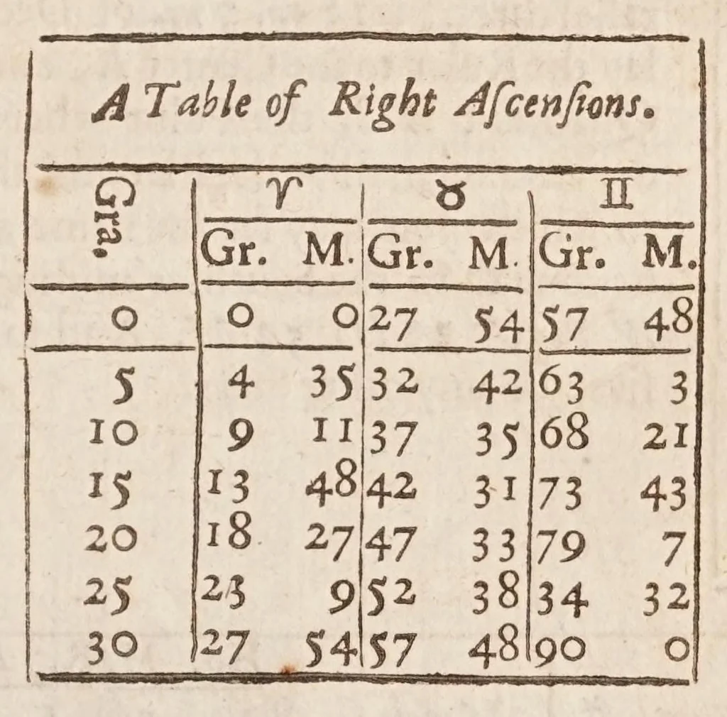 An illustration from The works of Edmund Gunter : containing the description and use of the sector, cross-staff, bow, quadrant, and other instruments : with a canon of artificial sines and tangents to a radius of 10.00000 parts, and the logarithms from an unite to 10000 : the uses whereof are illustrated in the practice of arithmetick, geometry, astronomy, navigation, dialling, and fortifcation : and some questions in navigation added by Mr. Henry Bond ... : to which is added, the description and use of another sector and quadrant, both of them invented by Mr. Sam. Foster ..., furnished with more lines, and differing from those of Mr. Gunters both in form and manner of working. --, 1673, leaf 447