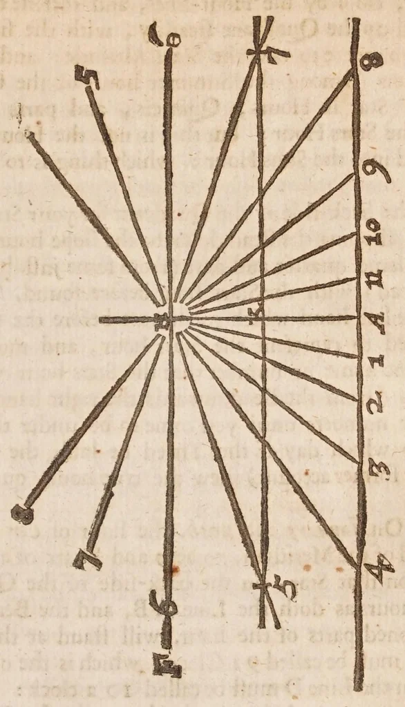 An illustration from The works of Edmund Gunter : containing the description and use of the sector, cross-staff, bow, quadrant, and other instruments : with a canon of artificial sines and tangents to a radius of 10.00000 parts, and the logarithms from an unite to 10000 : the uses whereof are illustrated in the practice of arithmetick, geometry, astronomy, navigation, dialling, and fortifcation : and some questions in navigation added by Mr. Henry Bond ... : to which is added, the description and use of another sector and quadrant, both of them invented by Mr. Sam. Foster ..., furnished with more lines, and differing from those of Mr. Gunters both in form and manner of working. --, 1673, leaf 507