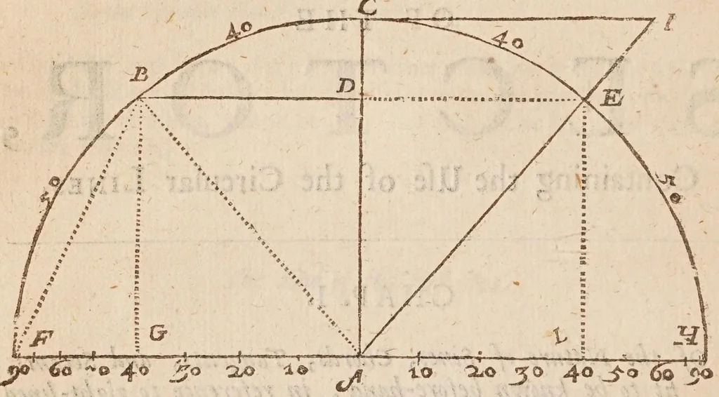 An illustration from The works of Edmund Gunter : containing the description and use of the sector, cross-staff, bow, quadrant, and other instruments : with a canon of artificial sines and tangents to a radius of 10.00000 parts, and the logarithms from an unite to 10000 : the uses whereof are illustrated in the practice of arithmetick, geometry, astronomy, navigation, dialling, and fortifcation : and some questions in navigation added by Mr. Henry Bond ... : to which is added, the description and use of another sector and quadrant, both of them invented by Mr. Sam. Foster ..., furnished with more lines, and differing from those of Mr. Gunters both in form and manner of working. --, 1673, leaf 72