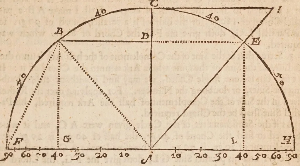 An illustration from The works of Edmund Gunter : containing the description and use of the sector, cross-staff, bow, quadrant, and other instruments : with a canon of artificial sines and tangents to a radius of 10.00000 parts, and the logarithms from an unite to 10000 : the uses whereof are illustrated in the practice of arithmetick, geometry, astronomy, navigation, dialling, and fortifcation : and some questions in navigation added by Mr. Henry Bond ... : to which is added, the description and use of another sector and quadrant, both of them invented by Mr. Sam. Foster ..., furnished with more lines, and differing from those of Mr. Gunters both in form and manner of working. --, 1673, leaf 77