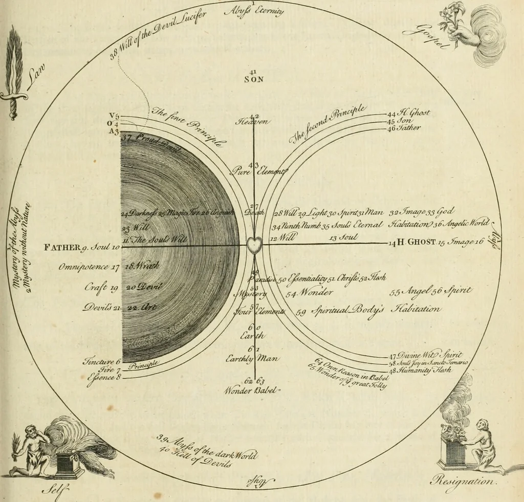 An illustration from The works of Jacob Behmen, the Teutonic theosopher : to which is prefixed, the life of the author, 1764, leaf 270