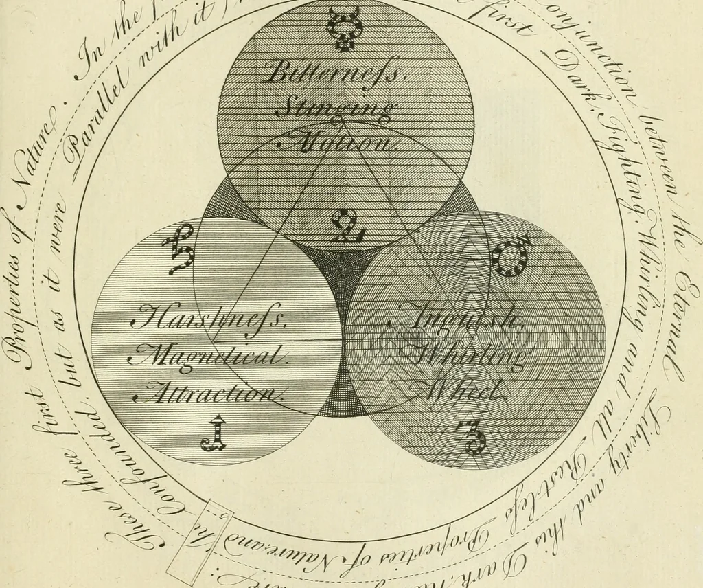 An illustration from The works of Jacob Behmen, the Teutonic theosopher : to which is prefixed, the life of the author, 1764, leaf 588