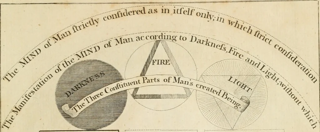 An illustration from The works of Jacob Behmen, the Teutonic theosopher : to which is prefixed, the life of the author, 1764, leaf 614