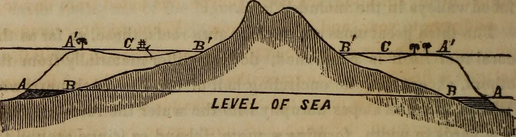 An illustration from The world:, 1848, leaf 295