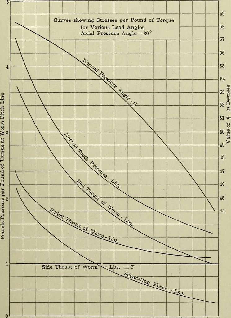 An illustration from Worm gearing, 1913, leaf 58