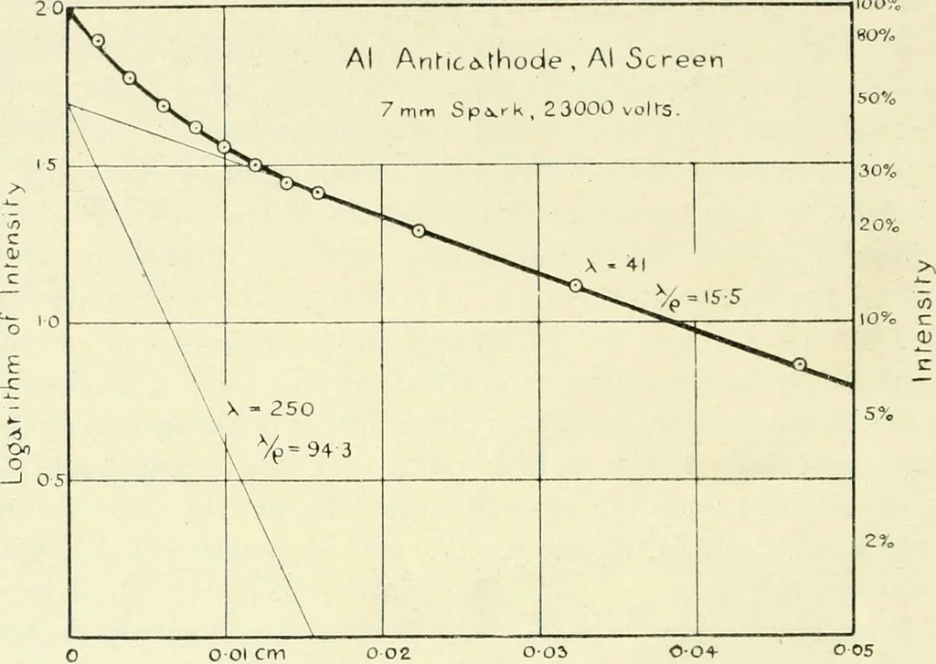 An illustration from X rays, an introduction to the study of Röntgen rays, 1914, leaf 145