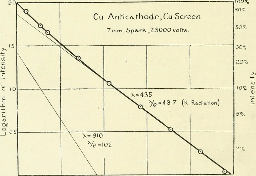 An illustration from X rays, an introduction to the study of Röntgen rays, 1914, leaf 145