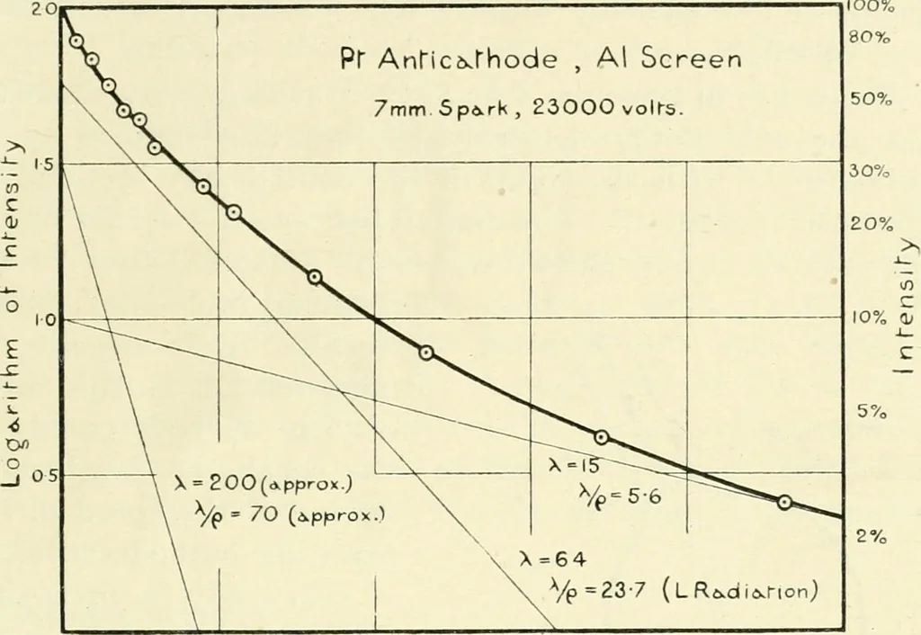 An illustration from X rays, an introduction to the study of Röntgen rays, 1914, leaf 146