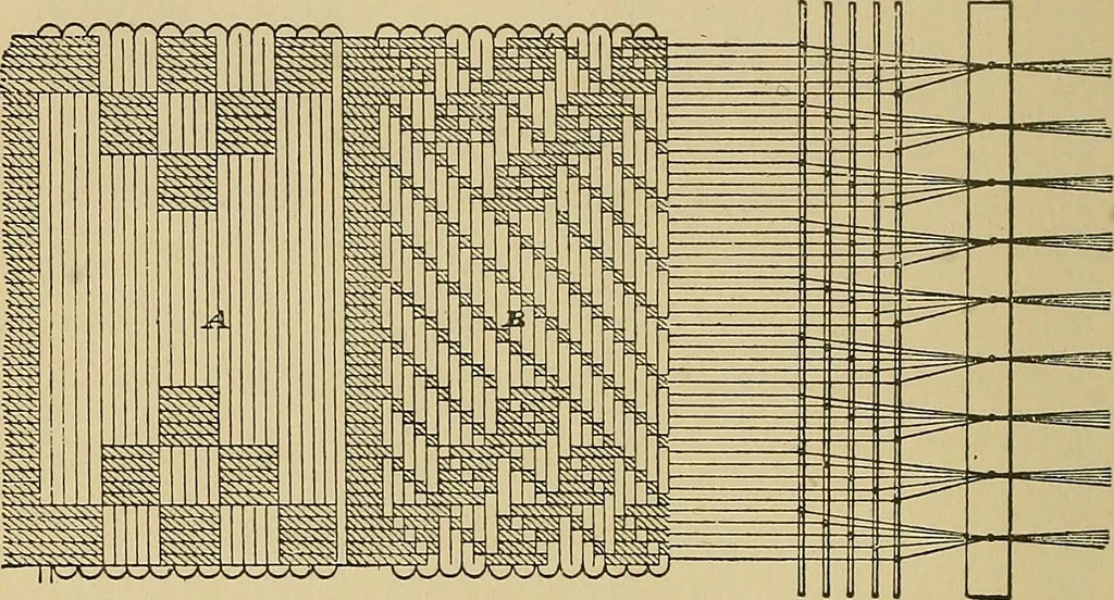 An illustration from Yarn and cloth making; an economic study; a college and normal schools text preliminary to fabric study, and a reference for teachers of industrial history and art in secondary and elementary schools, 1918, leaf 245