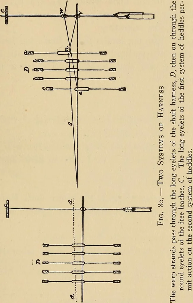 An illustration from Yarn and cloth making; an economic study; a college and normal schools text preliminary to fabric study, and a reference for teachers of industrial history and art in secondary and elementary schools, 1918, leaf 246