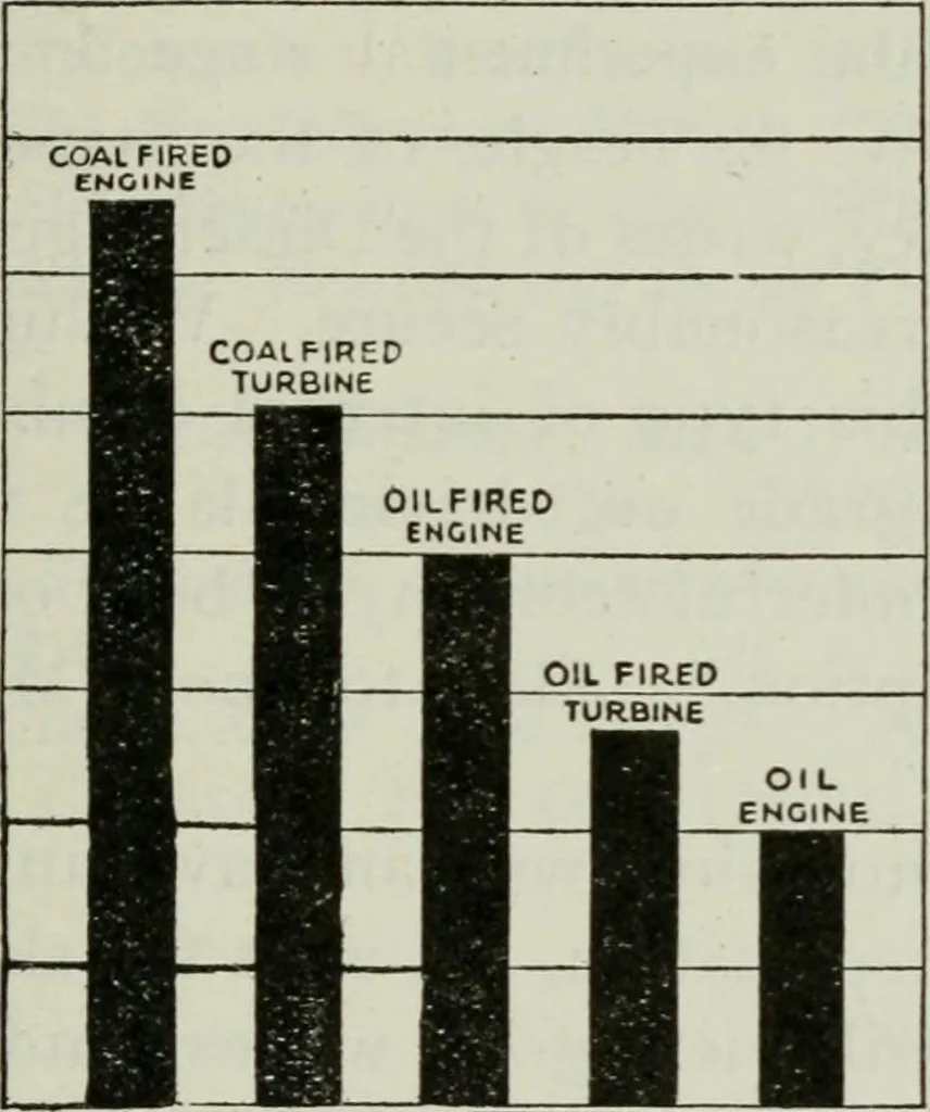 An illustration from (Zimmermann on) ocean shipping, 1921, leaf 172