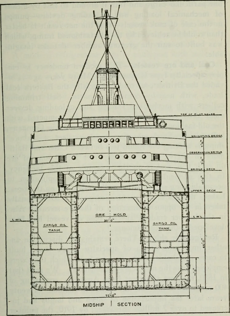 An illustration from (Zimmermann on) ocean shipping, 1921, leaf 196