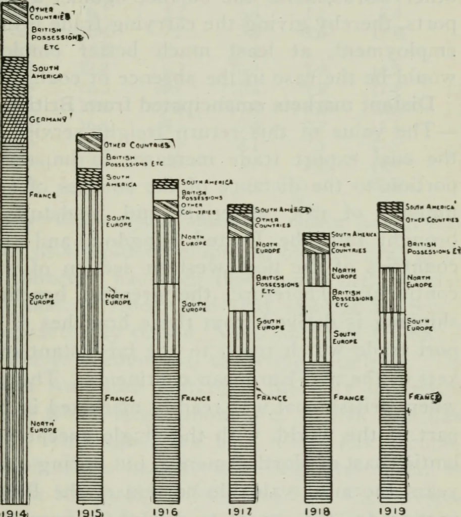 An illustration from (Zimmermann on) ocean shipping, 1921, leaf 252