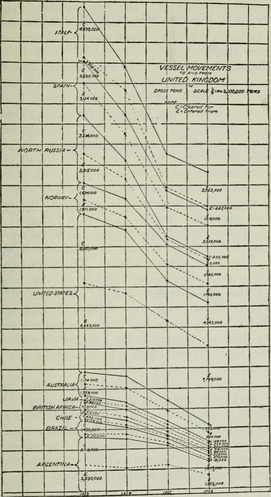 An illustration from (Zimmermann on) ocean shipping, 1921, leaf 48