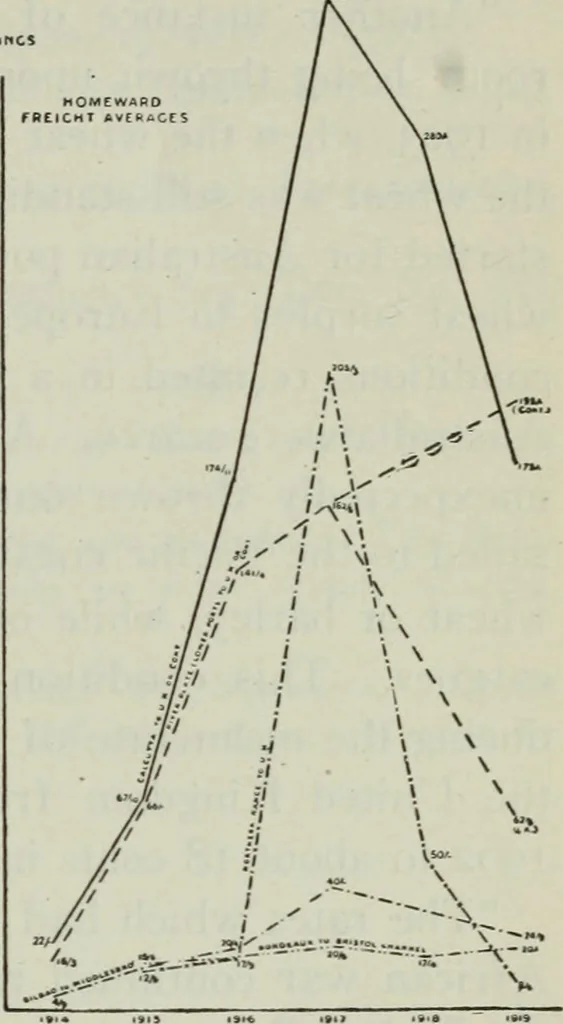 An illustration from (Zimmermann on) ocean shipping, 1921, leaf 530