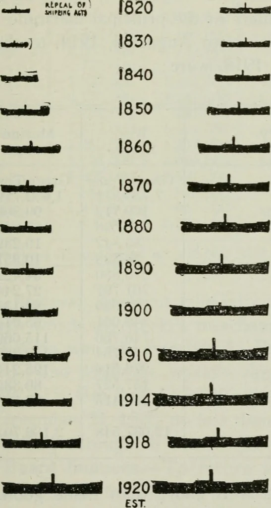 An illustration from (Zimmermann on) ocean shipping, 1921, leaf 610